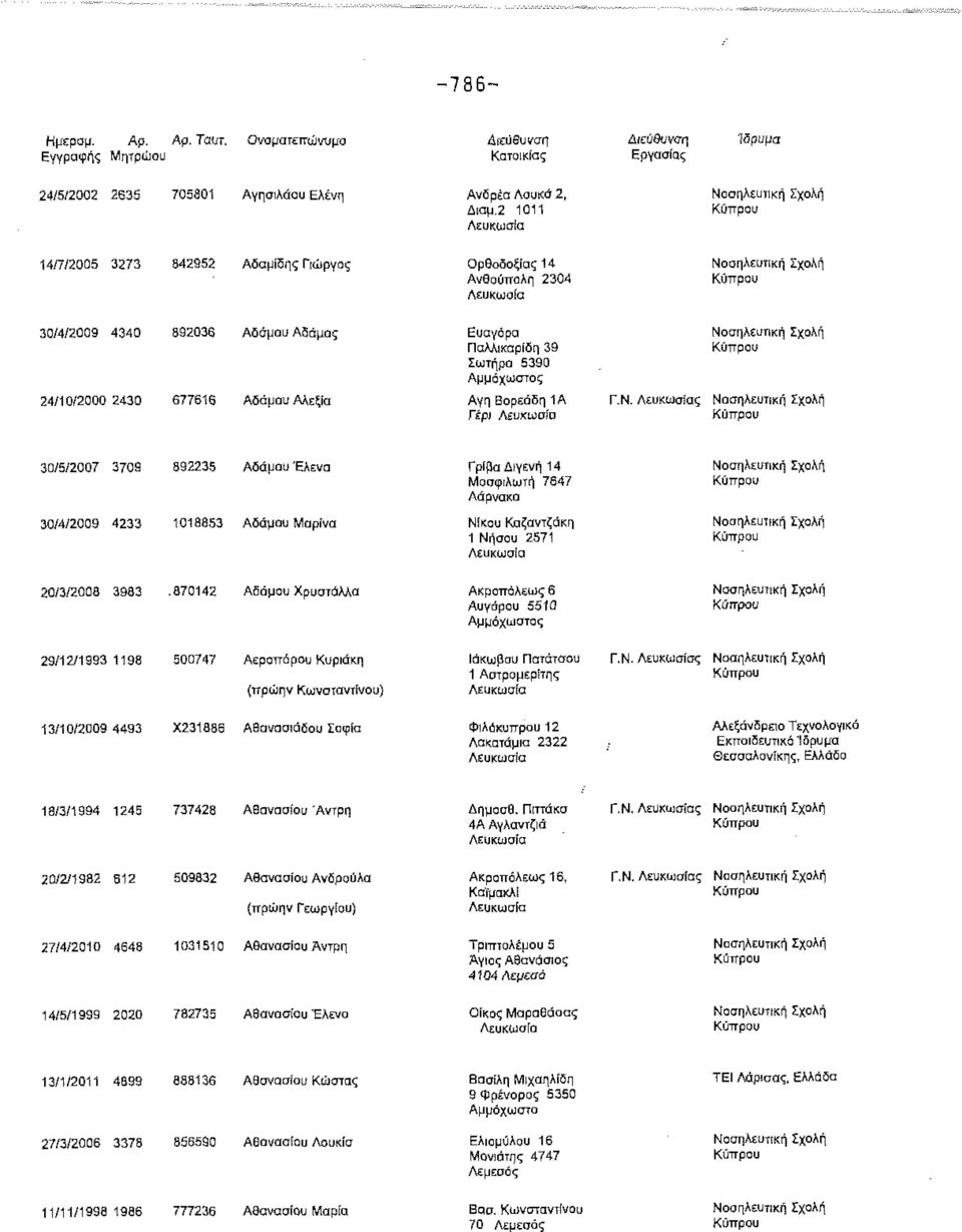 Βορεάδη 1Α Γέρι Γ.Ν. ς 30/5/2007 3709 392235 Αδάμου Έλενα Γρίβα Διγενή 14 Μοσφιλωτή 7647 30/4/2009 4233 1018853 Αδάμου Μαρίνα Νίκου Καζαντζάκη 1 Νήσου 2571 20/3/2008 3983.