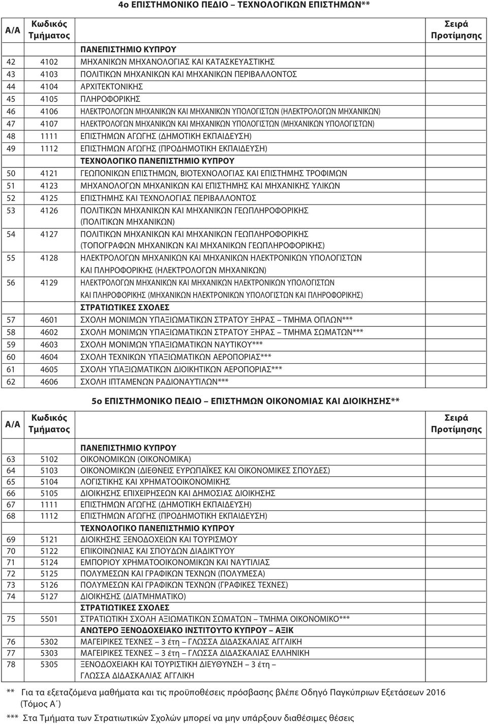 ΑΓΩΓΗΣ (ΔΗΜΟΤΙΚΗ ΕΚΠΑΙΔΕΥΣΗ) 49 1112 ΕΠΙΣΤΗΜΩΝ ΑΓΩΓΗΣ (ΠΡΟΔΗΜΟΤΙΚΗ ΕΚΠΑΙΔΕΥΣΗ) ΤΕΧΝΟΛΟΓΙΚΟ 50 4121 ΓΕΩΠΟΝΙΚΩΝ ΕΠΙΣΤΗΜΩΝ, ΒΙΟΤΕΧΝΟΛΟΓΙΑΣ ΚΑΙ ΕΠΙΣΤΗΜΗΣ ΤΡΟΦΙΜΩΝ 51 4123 ΜΗΧΑΝΟΛΟΓΩΝ ΜΗΧΑΝΙΚΩΝ ΚΑΙ