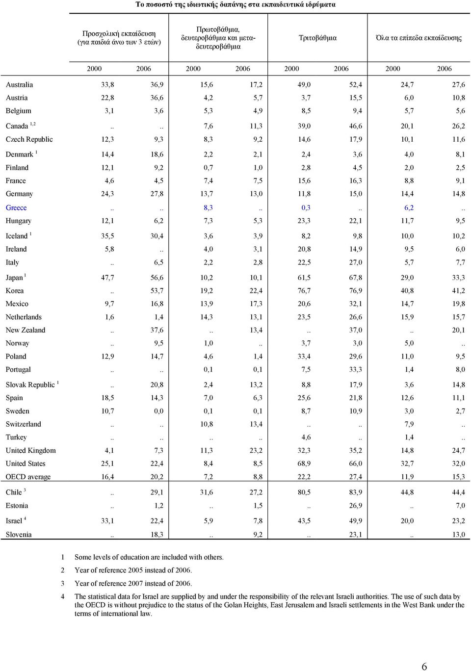 ... 7,6 11,3 39,0 46,6 20,1 26,2 Czech Republic 12,3 9,3 8,3 9,2 14,6 17,9 10,1 11,6 Denmark 1 14,4 18,6 2,2 2,1 2,4 3,6 4,0 8,1 Finland 12,1 9,2 0,7 1,0 2,8 4,5 2,0 2,5 France 4,6 4,5 7,4 7,5 15,6