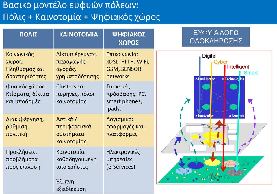 πυρήνες, πόλοι καινοτομίας Αστικά / περιφερειακά συστήματα καινοτομίας Καινοτομία καθοδηγούμενη από χρήστες Επικοινωνία: xdsl, FTTH, WiFi, GSM, SENSOR networks