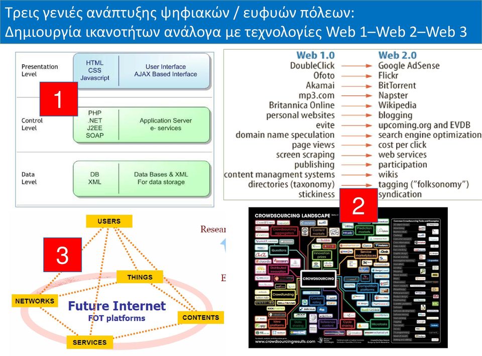 Δημιουργία ικανοτήτων ανάλογα