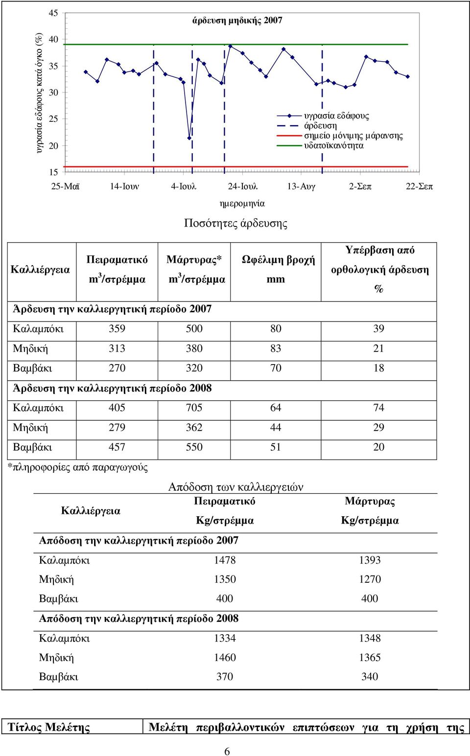 313 380 83 21 Βαµβάκι 270 320 70 18 Άρδευση την καλλιεργητική περίοδο 2008 Καλαµπόκι 405 705 64 74 Μηδική 279 362 44 29 Βαµβάκι 457 550 51 20 *πληροφορίες από παραγωγούς Απόδοση των καλλιεργειών