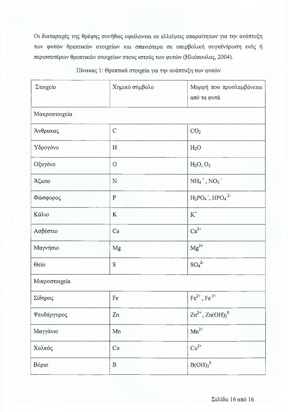 Πίνακας 1: Θρεπτικά στοιχεία για την ανάπτυξη των φυτών Στοιχείο Χημικό σύμβολο Μορφή που προσλαμβάνεται Μακροστοιχεία από τα φυτά Άνθρακας Θ θ ο2 Υδρογόνο Η η 2ο