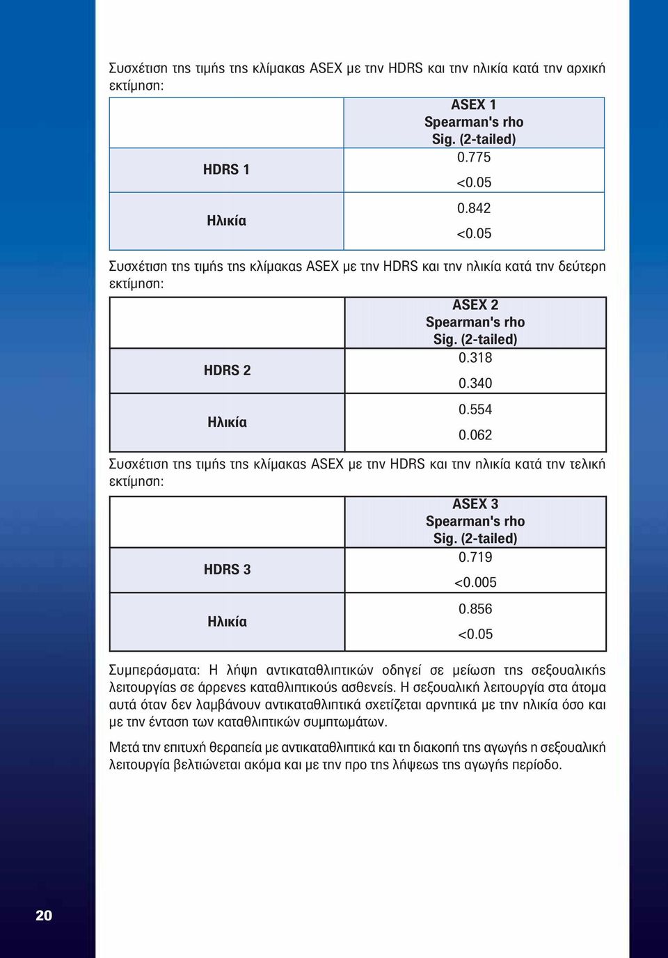 062 Συσχέτιση της τιμής της κλίμακας ASEX με την HDRS και την ηλικία κατά την τελική εκτίμηση: HDRS 3 Ηλικία ASEX 3 Spearman's rho Sig. (2-tailed) 0.719 <0.005 0.856 <0.