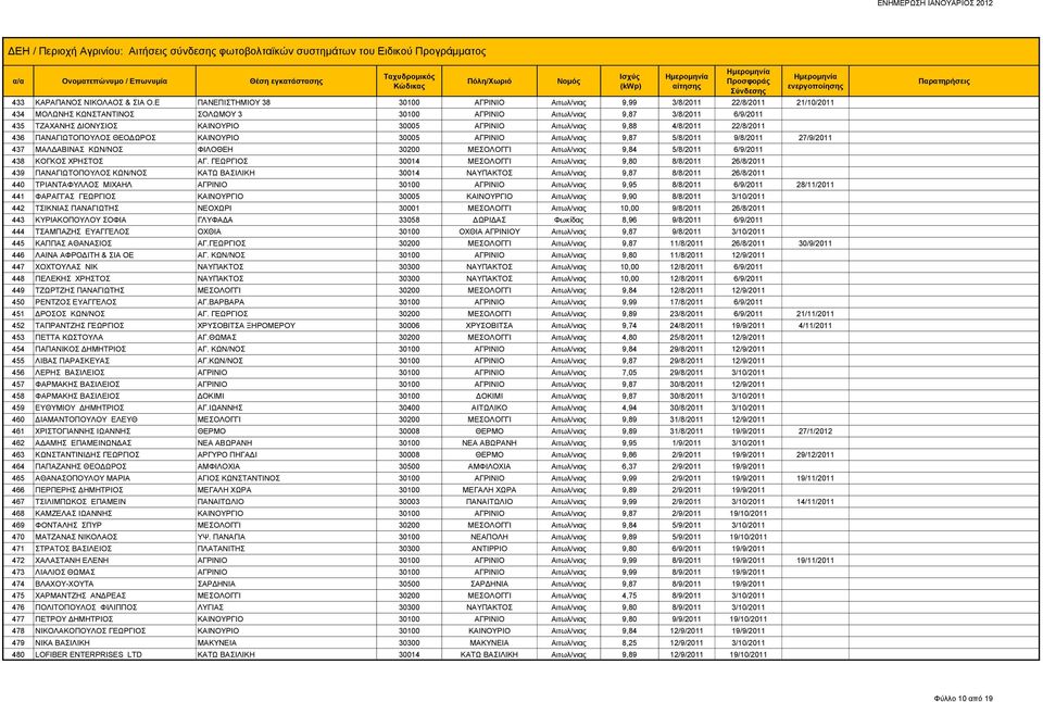 30005 ΑΓΡΙΝΙΟ Αιτωλ/νιας 9,88 4/8/2011 22/8/2011 436 ΠΑΝΑΓΙΩΤΟΠΟΥΛΟΣ ΘΕΟΔΩΡΟΣ ΚΑΙΝΟΥΡΙΟ 30005 ΑΓΡΙΝΙΟ Αιτωλ/νιας 9,87 5/8/2011 9/8/2011 27/9/2011 437 ΜΑΛΔΑΒΙΝΑΣ ΚΩΝ/ΝΟΣ ΦΙΛΟΘΕΗ 30200 ΜΕΣΟΛΟΓΓΙ