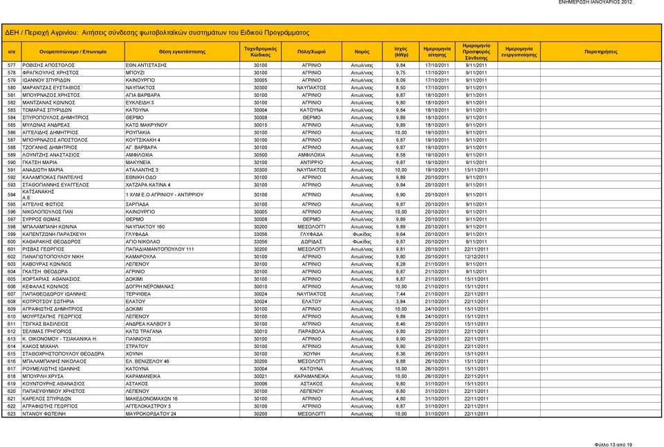 8,09 17/10/2011 9/11/2011 580 ΜΑΡΑΝΤΖΑΣ ΕΥΣΤΑΘΙΟΣ ΝΑΥΠΑΚΤΟΣ 30300 ΝΑΥΠΑΚΤΟΣ Αιτωλ/νιας 8,50 17/10/2011 9/11/2011 581 ΜΠΟΥΡΝΑΖΟΣ ΧΡΗΣΤΟΣ ΑΓΙΑ ΒΑΡΒΑΡΑ 30100 ΑΓΡΙΝΙΟ Αιτωλ/νιας 9,87 18/10/2011 9/11/2011