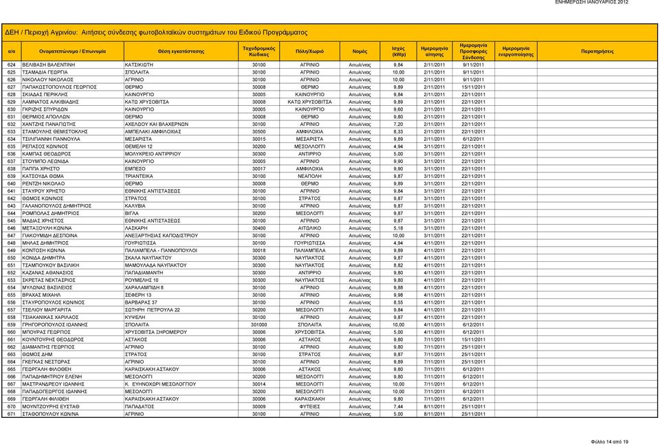 2/11/2011 22/11/2011 629 ΛΑΜΝΑΤΟΣ ΑΛΚΙΒΙΑΔΗΣ ΚΑΤΩ ΧΡΥΣΟΒΙΤΣΑ 30008 ΚΑΤΩ ΧΡΥΣΟΒΙΤΣΑ Αιτωλ/νιας 9,89 2/11/2011 22/11/2011 630 ΓΚΡΙΖΗΣ ΣΠΥΡΙΔΩΝ ΚΑΙΝΟΥΡΓΙΟ 30005 ΚΑΙΝΟΥΡΓΙΟ Αιτωλ/νιας 9,60 2/11/2011