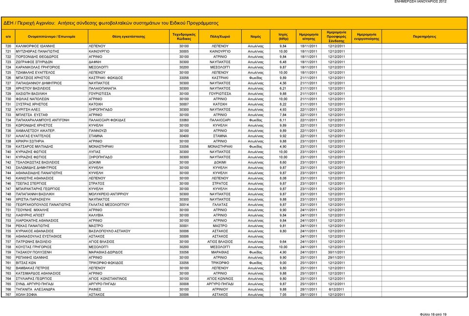 Αιτωλ/νιας 9,87 18/11/2011 12/12/2011 725 ΤΖΑΜΑΛΗΣ ΕΥΑΓΓΕΛΟΣ ΛΕΠΕΝΟΥ 30100 ΛΕΠΕΝΟΥ Αιτωλ/νιας 10,00 18/11/2011 12/12/2011 726 ΜΠΑΤΖΙΟΣ ΧΡΗΣΤΟΣ ΚΑΣΤΡΑΚΙ ΦΩΚΙΔΟΣ 33056 ΚΑΣΤΡΑΚΙ Φωκίδας 9,89 21/11/2011