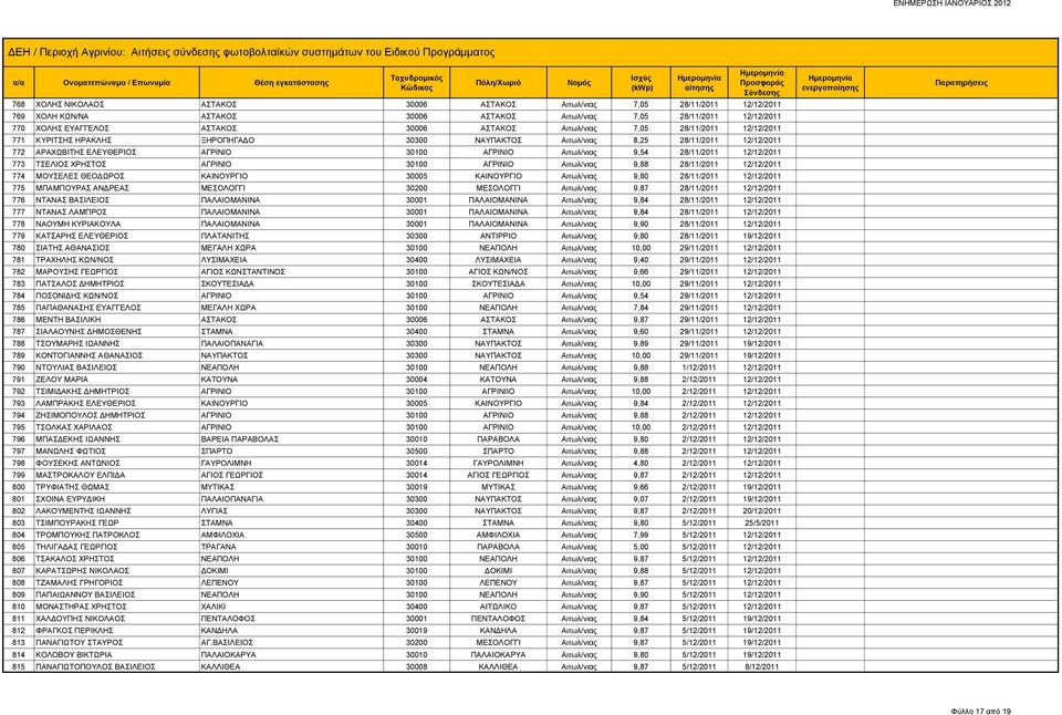 12/12/2011 773 ΤΣΕΛΙΟΣ ΧΡΗΣΤΟΣ ΑΓΡΙΝΙΟ 30100 ΑΓΡΙΝΙΟ Αιτωλ/νιας 9,88 28/11/2011 12/12/2011 774 ΜΟΥΣΕΛΕΣ ΘΕΟΔΩΡΟΣ ΚΑΙΝΟΥΡΓΙΟ 30005 ΚΑΙΝΟΥΡΓΙΟ Αιτωλ/νιας 9,80 28/11/2011 12/12/2011 775 ΜΠΑΜΠΟΥΡΑΣ