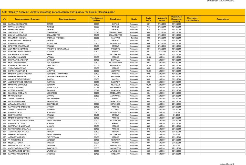 19/12/2011 821 ΓΡΑΜΜΑΤΗ ΑΝΝΕΤΑ ΚΑΣΤΡΑΚΙ ΦΩΚΙΔΟΣ 33056 ΚΑΣΤΡΑΚΙ Φωκίδας 9,90 6/12/2011 19/12/2011 822 ΚΟΥΤΣΟΜΠΙΝΑΣ ΚΩΝ/ΝΟΣ ΦΥΤΕΙΕΣ 30009 ΦΥΤΕΙΕΣ Αιτωλ/νιας 9,87 6/12/2011 19/12/2011 823 ΛΑΜΠΟΣ ΙΩΑΝΝΗΣ