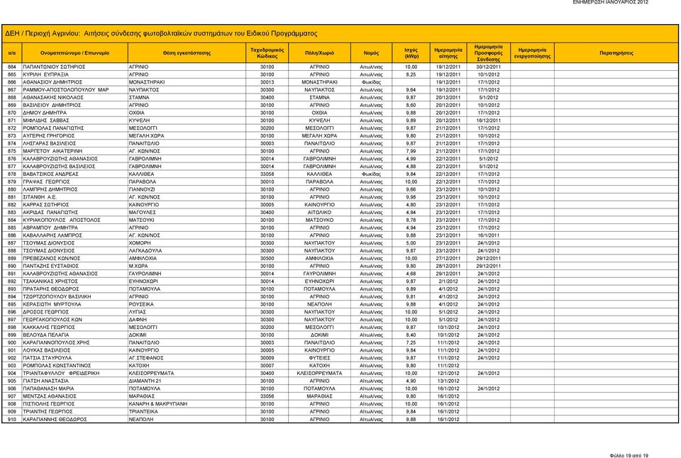 Αιτωλ/νιας 9,87 20/12/2011 5/1/2012 869 ΒΑΣΙΛΕΙΟΥ ΔΗΜΗΤΡΙΟΣ ΑΓΡΙΝΙΟ 30100 ΑΓΡΙΝΙΟ Αιτωλ/νιας 8,60 20/12/2011 10/1/2012 870 ΔΗΜΟΥ ΔΗΜΗΤΡΑ ΟΧΘΙΑ 30100 ΟΧΘΙΑ Αιτωλ/νιας 9,88 20/12/2011 17/1/2012 871