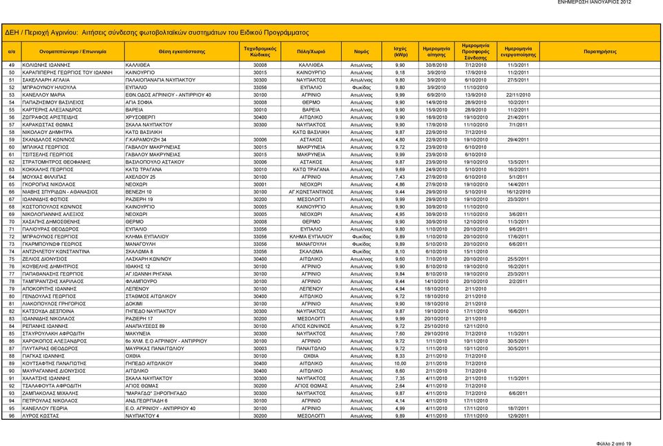 ΕΘΝ.ΟΔΟΣ ΑΓΡΙΝΙΟΥ - ΑΝΤΙΡΡΙΟΥ 40 30100 ΑΓΡΙΝΙΟ Αιτωλ/νιας 9,99 6/9/2010 13/9/2010 22/11/2010 54 ΠΑΠΑΖΗΣΙΜΟΥ ΒΑΣΙΛΕΙΟΣ ΑΓΙΑ ΣΟΦΙΑ 30008 ΘΕΡΜΟ Αιτωλ/νιας 9,90 14/9/2010 28/9/2010 10/2/2011 55 ΚΑΡΤΕΡΗΣ