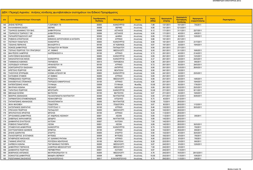 30300 ΔΑΦΝΗ Αιτωλ/νιας 9,89 17/1/2011 8/2/2011 12/8/2011 150 ΡΟΒΙΣΗΣ ΑΠΟΣΤΟΛΟΣ ΕΘΝΙΚΗΣ ΑΝΤΙΣΤΑΣΕΩΣ & ΧΑΤΖΑΡΑ 30100 ΑΓΡΙΝΙΟ Αιτωλ/νιας 9,66 18/1/2011 25/1/2011 151 ΠΙΣΤΙΚΟΥ ΠΑΝΑΓΙΩΤΑ ΚΑΙΝΟΥΡΓΙΟ 30005