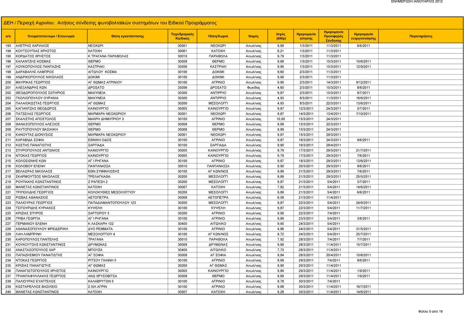 Αιτωλ/νιας 9,90 1/3/2011 15/3/2011 12/9/2011 198 ΔΑΡΑΒΑΛΗΣ ΛΑΜΠΡΟΣ ΑΙΤΩΛΟΥ ΚΟΣΜΑ 30100 ΔΟΚΙΜΙ Αιτωλ/νιας 9,60 2/3/2011 11/3/2011 199 ΑΝΔΡΙΚΟΠΟΥΛΟΣ ΝΙΚΟΛΑΟΣ ΔΟΚΙΜΙ 30100 ΔΟΚΙΜΙ Αιτωλ/νιας 9,90