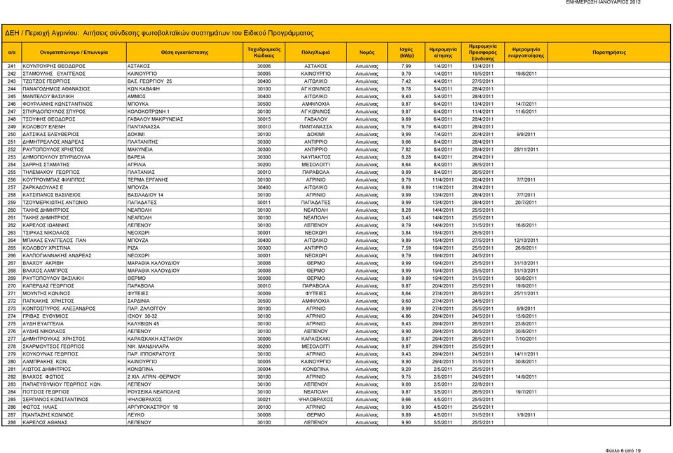 Αιτωλ/νιας 9,40 5/4/2011 28/4/2011 246 ΦΟΥΡΛΑΝΗΣ ΚΩΝΣΤΑΝΤΙΝΟΣ ΜΠΟΥΚΑ 30500 ΑΜΦΙΛΟΧΙΑ Αιτωλ/νιας 9,87 6/4/2011 13/4/2011 14/7/2011 247 ΣΠΥΡΙΔΟΠΟΥΛΟΣ ΣΠΥΡΟΣ ΚΟΛΟΚΟΤΡΩΝΗ 1 30100 ΑΓ ΚΩΝ/ΝΟΣ Αιτωλ/νιας