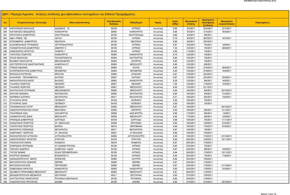 ΓΡΙΒΑΣ ΟΕ ΛΕΥΚΑ 30100 ΑΓΡΙΝΙΟ Αιτωλ/νιας 9,79 6/5/2011 26/5/2011 19/7/2011 293 ΝΤΖΙΟΦΕΡΗΣ ΔΗΜΗΤΡΙΟΣ ΝΕΑΠΟΛΗ 30100 ΝΕΑΠΟΛΗ Αιτωλ/νιας 9,88 6/5/2011 25/5/2011 294 ΚΑΛΑΜΠΑΛΙΚΗΣ ΤΡΥΦΩΝΑΣ ΑΡΓΥΡΟΚΑΣΤΡΟΥ