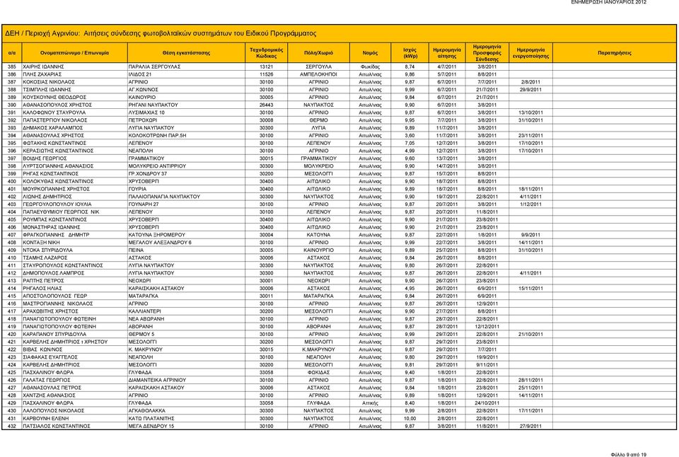 ΚΩΝ/ΝΟΣ 30100 ΑΓΡΙΝΙΟ Αιτωλ/νιας 9,99 6/7/2011 21/7/2011 29/9/2011 389 ΚΟΥΣΚΟΥΝΗΣ ΘΕΟΔΩΡΟΣ ΚΑΙΝΟΥΡΙΟ 30005 ΑΓΡΙΝΙΟ Αιτωλ/νιας 9,84 6/7/2011 21/7/2011 390 ΑΘΑΝΑΣΟΠΟΥΛΟΣ ΧΡΗΣΤΟΣ ΡΗΓΑΝΙ ΝΑΥΠΑΚΤΟΥ 26443