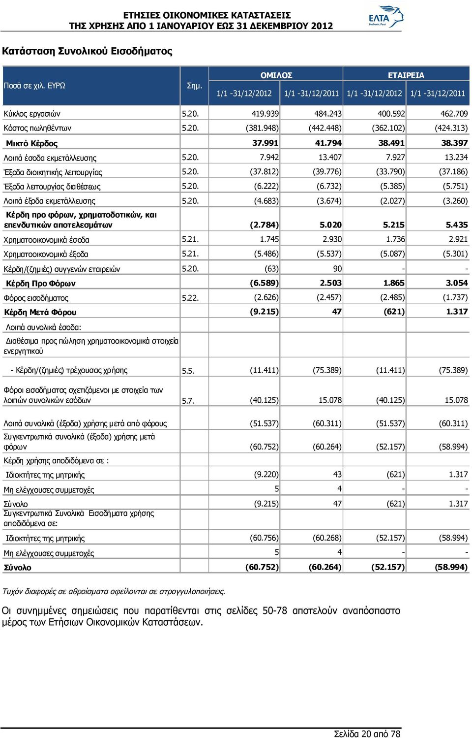 790) (37.186) Έξοδα λειτουργίας διαθέσεως 5.20. (6.222) (6.732) (5.385) (5.751) Λοιπά έξοδα εκμετάλλευσης 5.20. (4.683) (3.674) (2.027) (3.