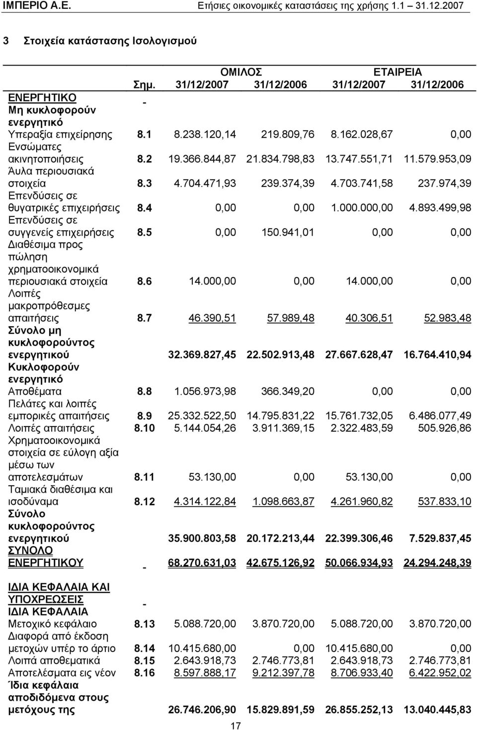 974,39 Επενδύσεις σε θυγατρικές επιχειρήσεις 8.4 0,00 0,00 1.000.000,00 4.893.499,98 Επενδύσεις σε συγγενείς επιχειρήσεις 8.5 0,00 150.