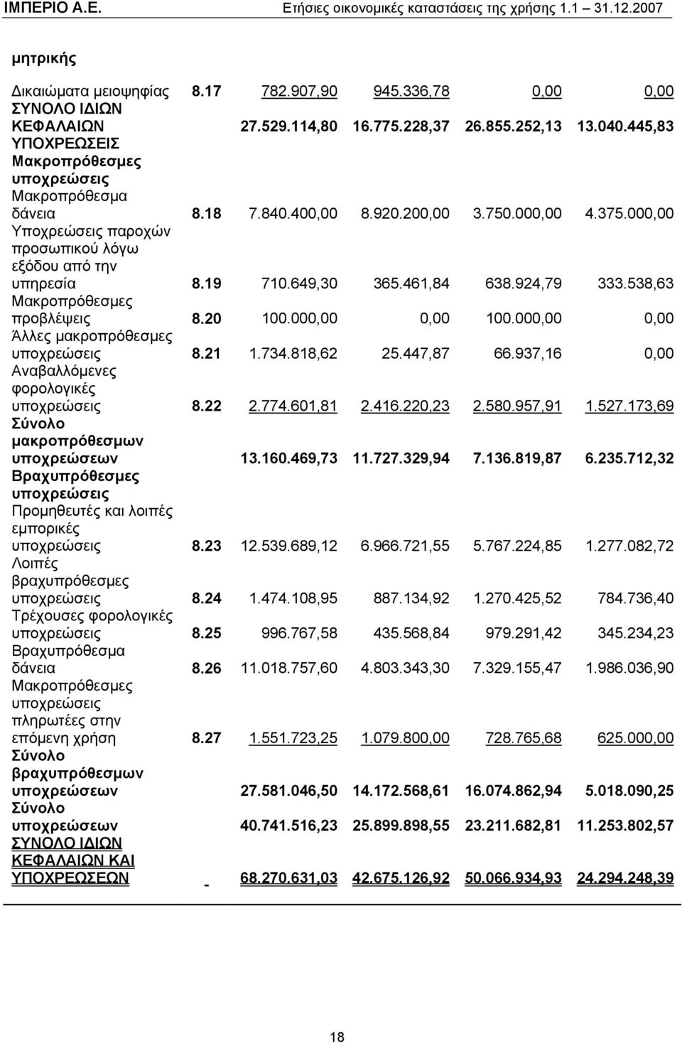 649,30 365.461,84 638.924,79 333.538,63 Μακροπρόθεσμες προβλέψεις 8.20 100.000,00 0,00 100.000,00 0,00 Άλλες μακροπρόθεσμες υποχρεώσεις 8.21 1.734.818,62 25.447,87 66.