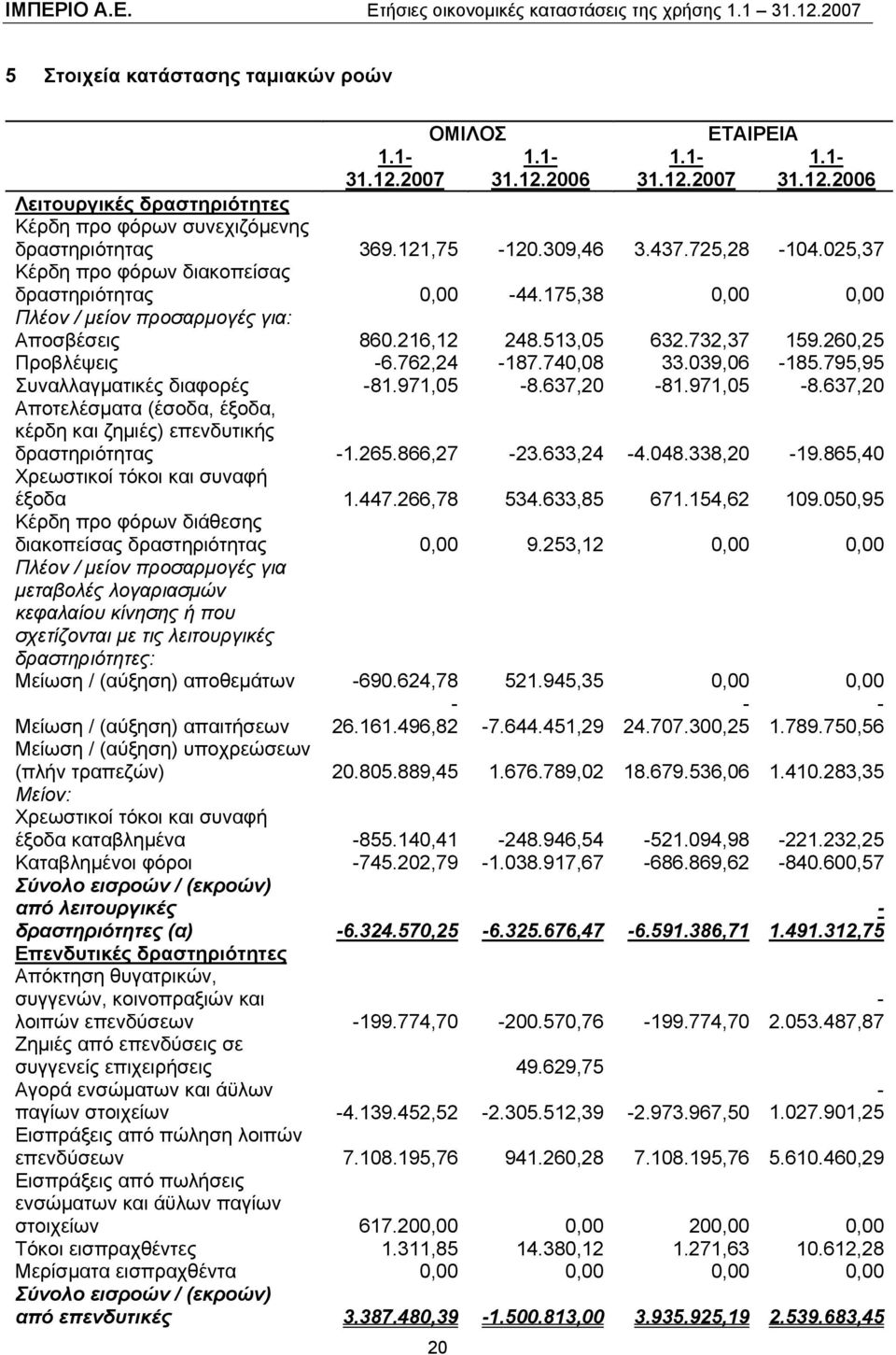 039,06-185.795,95 Συναλλαγματικές διαφορές -81.971,05-8.637,20-81.971,05-8.637,20 Αποτελέσματα (έσοδα, έξοδα, κέρδη και ζημιές) επενδυτικής δραστηριότητας -1.265.866,27-23.633,24-4.048.338,20-19.