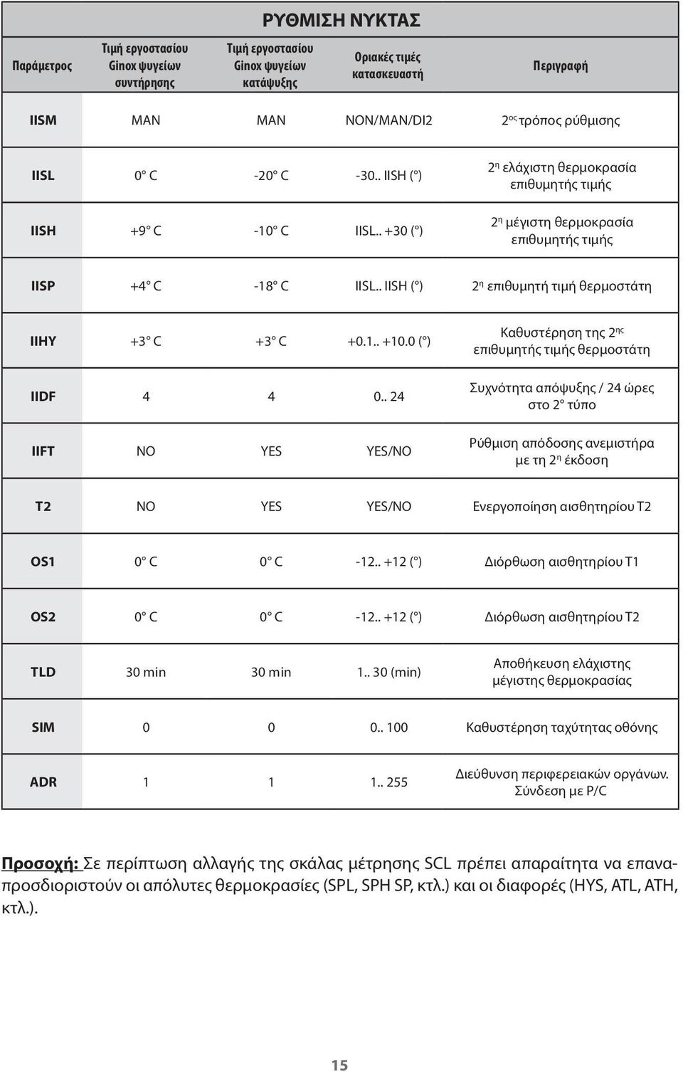 . IISH ( ) 2 η επιθυμητή τιμή θερμοστάτη IIHY +3 C +3 C +0.1.. +10.0 ( ) IIDF 4 4 0.