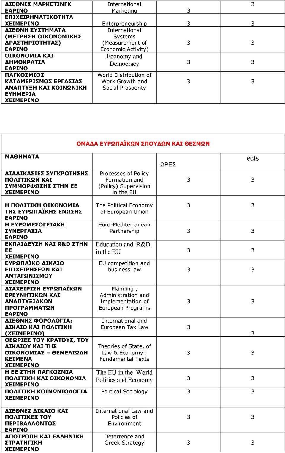 ΠΟΛΙΤΙΚΩΝ ΚΑΙ ΣΥΜΜΟΡΦΩΣΗΣ ΣΤΗΝ ΕΕ Processes of Policy Formation and (Policy) Supervision in the EU Η ΠΟΛΙΤΙΚΗ ΟΙΚΟΝΟΜΙΑ ΤΗΣ ΕΥΡΩΠΑΪΚΗΣ ΕΝΩΣΗΣ Η ΕΥΡΩΜΕΣΟΓΕΙΑΚΗ ΣΥΝΕΡΓΑΣΙΑ ΕΚΠΑΙΔΕΥΣΗ ΚΑΙ R&D ΣΤΗΝ ΕΕ