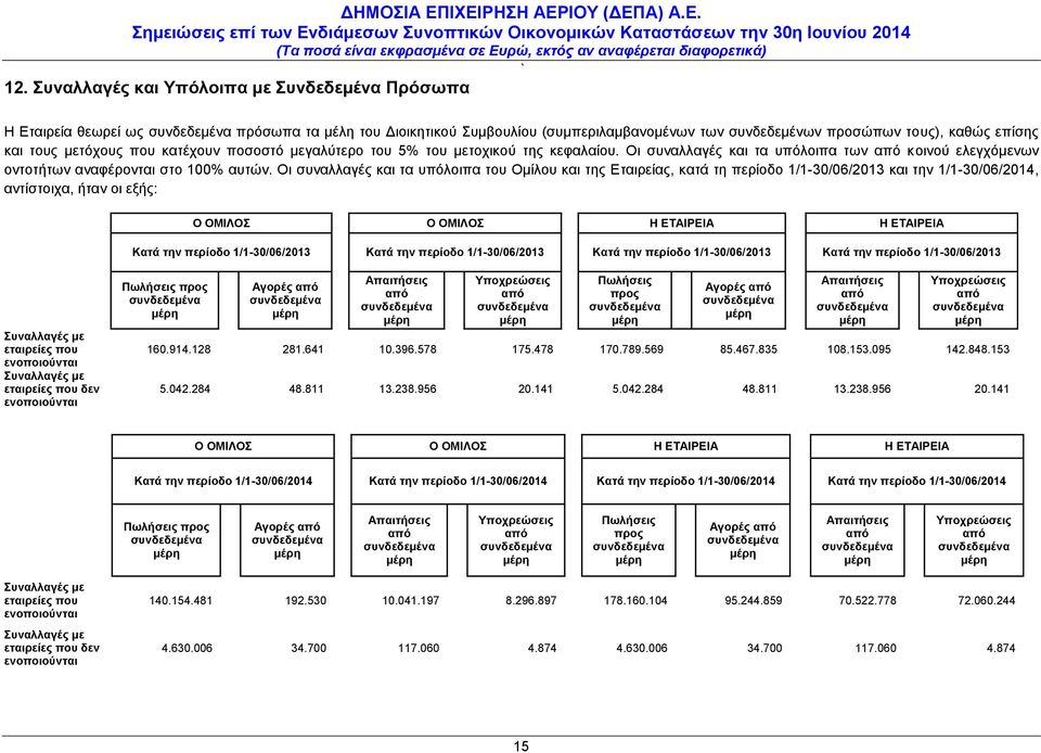 κατέχουν ποσοστό μεγαλύτερο του 5% του μετοχικού της κεφαλαίου. Οι συναλλαγές και τα υπόλοιπα των από κοινού ελεγχόμενων οντοτήτων αναφέρονται στο 100% αυτών.