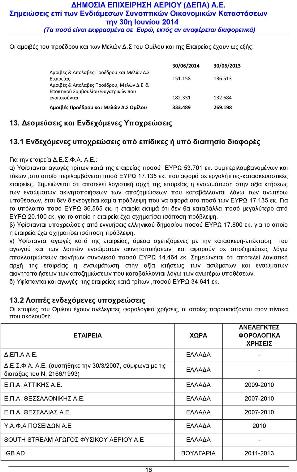 Σ & Εποπτικού Συμβουλίου Θυγατρικών που ενοποιούνται 182.331 132.684 Αμοιβές Προέδρου και Μελών Δ.Σ Ομίλου 333.489 269.198 13. Δεσμεύσεις και Ενδεχόμενες Υποχρεώσεις 13.