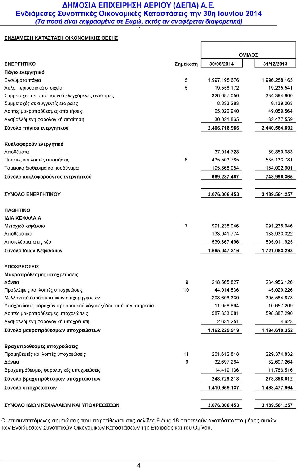 263 Λοιπές μακροπρόθεσμες απαιτήσεις 25.022.940 49.059.564 Αναβαλλόμενη φορολογική απαίτηση 30.021.865 32.477.559 Σύνολο πάγιου ενεργητικού 2.406.718.986 2.440.564.892 Κυκλοφορούν ενεργητικό Αποθέματα 37.