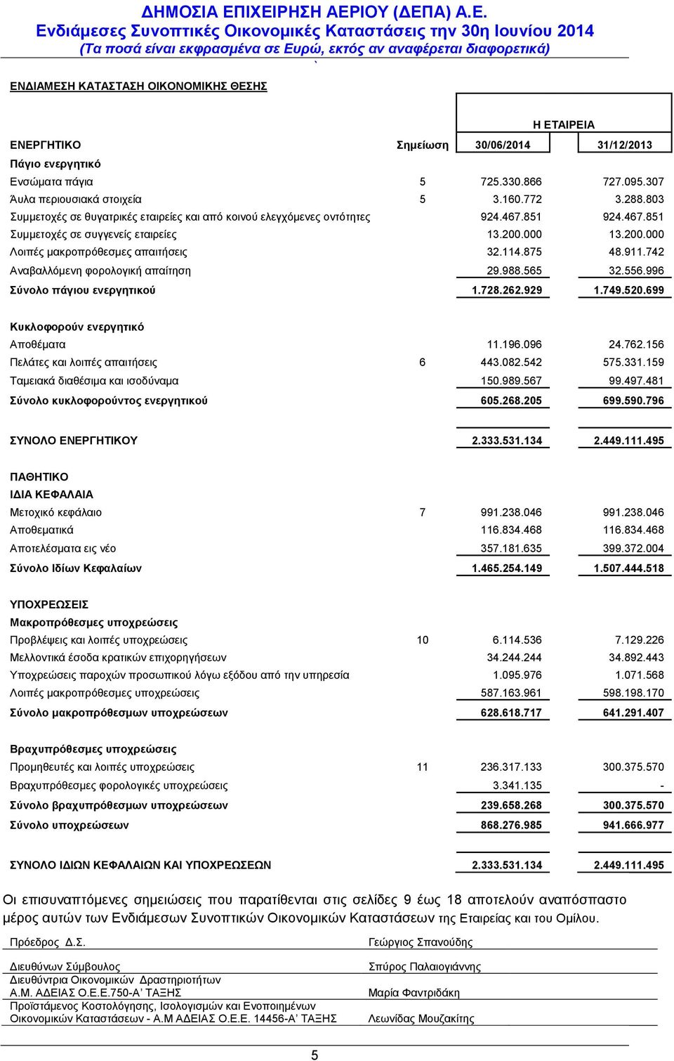 200.000 13.200.000 Λοιπές μακροπρόθεσμες απαιτήσεις 32.114.875 48.911.742 Αναβαλλόμενη φορολογική απαίτηση 29.988.565 32.556.996 Σύνολο πάγιου ενεργητικού 1.728.262.929 1.749.520.