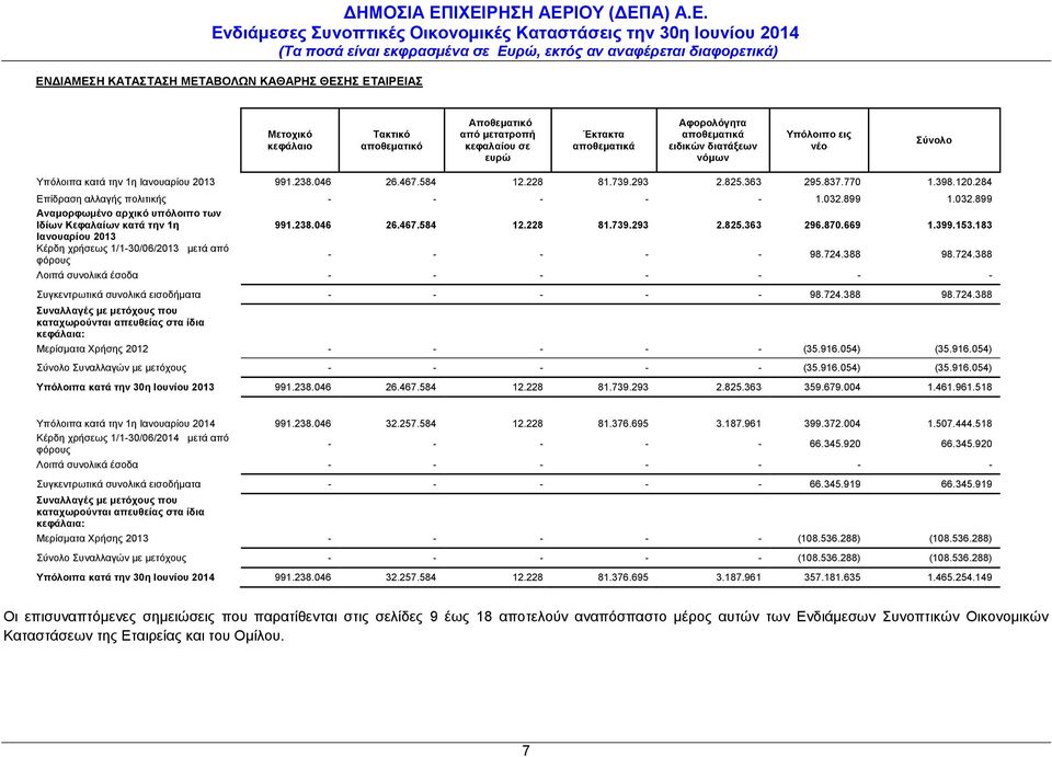 398.120.284 Επίδραση αλλαγής πολιτικής - - - - - 1.032.899 1.032.899 Αναμορφωμένο αρχικό υπόλοιπο των Ιδίων Κεφαλαίων κατά την 1η 991.238.046 26.467.584 12.228 81.739.293 2.825.363 296.870.669 1.399.