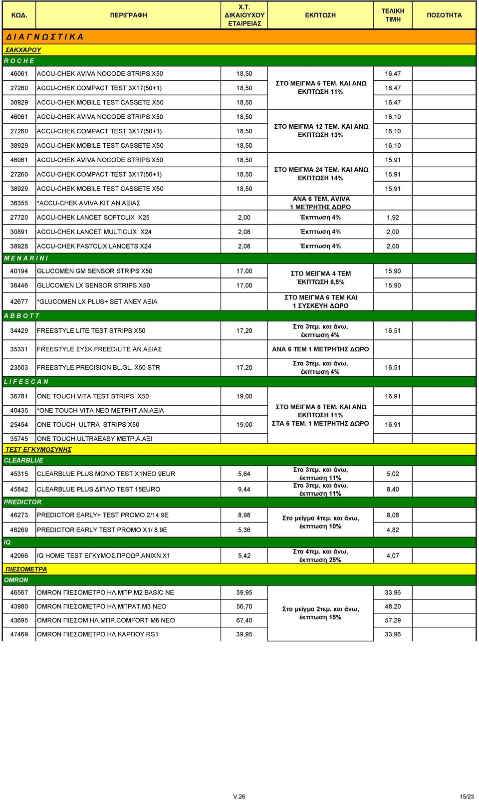ΚΑΙ ΑΝΩ 13% 16,10 38929 ACCU-CHEK MOBILE TEST CASSETE X50 18,50 16,10 46061 ACCU-CHEK AVIVA NOCODE STRIPS X50 18,50 15,91 27260 ACCU-CHEK COMPACT TEST 3X17(50+1) 18,50 ΣΤΟ ΜΕΙΓΜΑ 24 ΤΕΜ.