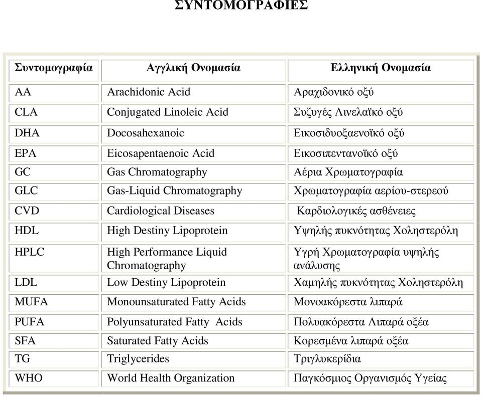 High Destiny Lipoprotein Υψηλής πυκνότητας Χοληστερόλη HPLC High Performance Liquid Chromatography Υγρή Χρωµατογραφία υψηλής ανάλυσης LDL Low Destiny Lipoprotein Χαµηλής πυκνότητας Χοληστερόλη MUFA