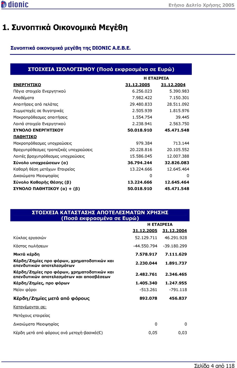 445 Λοιπά στοιχεία Ενεργητικού 2.238.941 2.563.750 ΣΥΝΟΛΟ ΕΝΕΡΓΗΤΙΚΟΥ 50.018.910 45.471.548 ΠΑΘΗΤΙΚΟ Μακροπρόθεσμες υποχρεώσεις 979.384 713.144 Βραχυπρόθεσμες τραπεζικές υποχρεώσεις 20.228.816 20.105.