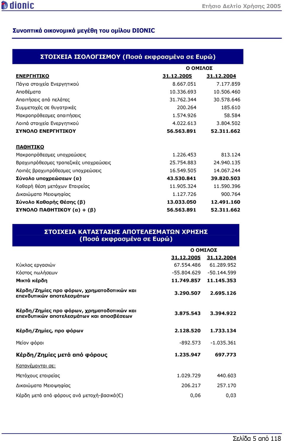 502 ΣΥΝΟΛΟ ΕΝΕΡΓΗΤΙΚΟΥ 56.563.891 52.311.662 ΠΑΘΗΤΙΚΟ Μακροπρόθεσμες υποχρεώσεις 1.226.453 813.124 Βραχυπρόθεσμες τραπεζικές υποχρεώσεις 25.754.883 24.940.135 Λοιπές βραχυπρόθεσμες υποχρεώσεις 16.549.