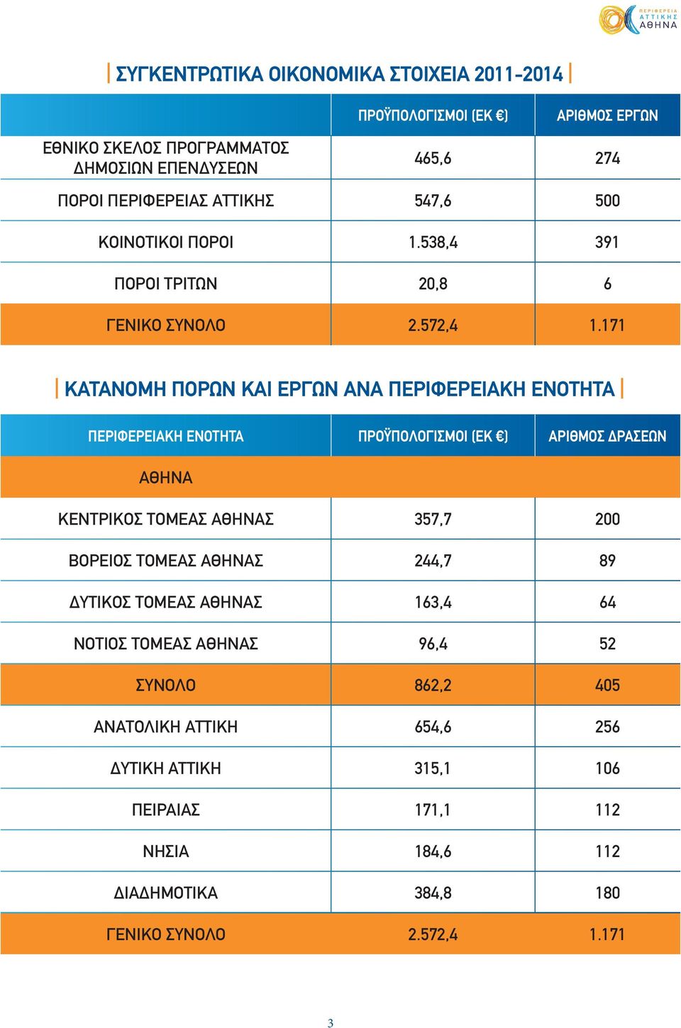 171 ΚΑΤΑΝΟ ΠΟΡΩΝ ΕΡΓΩΝ ΑΝΑ ΠΕΡΙΦΕΡΕΙΑΚΗ ΕΝΟΤΗΤΑ ΠΕΡΙΦΕΡΕΙΑΚΗ ΕΝΟΤΗΤΑ ΠΡΟΫΠΟΛΟΓΙΣΜΟΙ (ΕΚ ) ΑΡΙΘΜΟΣ ΔΡΑΣΕΩΝ ΑΘΗΝΑ ΚΕΝΤΡΙΚΟΣ ΤΟΜΕΑΣ ΑΘΗΝΑΣ 357,7 200