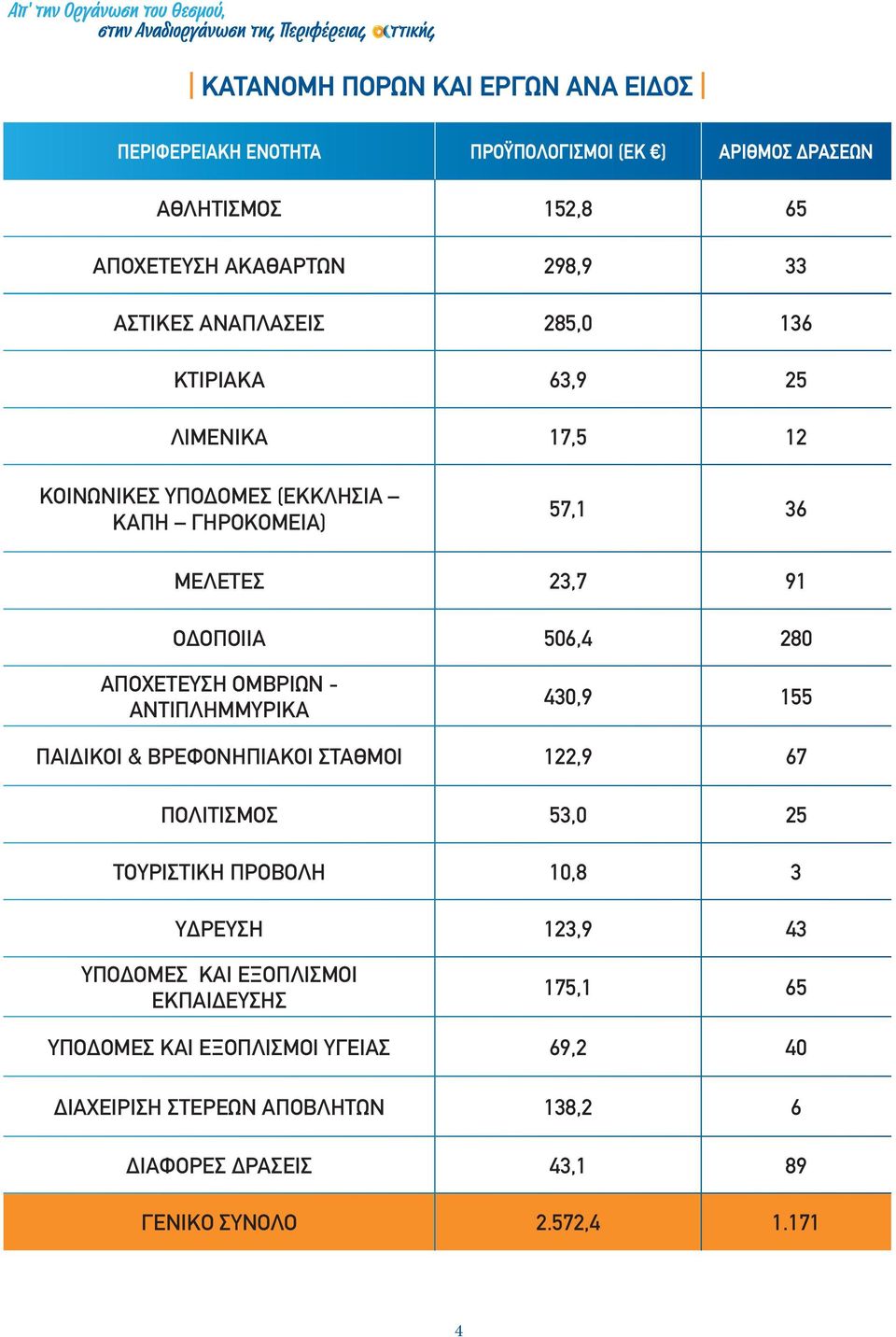 ΟΔΟΠΟΙΙΑ 506,4 280 ΑΠΟΧΕΤΕΥΣΗ ΟΜΒΡΙΩΝ - ΑΝΤΙΠΛΗΜΜΥΡΙΚΑ 430,9 155 ΠΑΙΔΙΚΟΙ & ΒΡΕΦΟΝΗΠΙΑΚΟΙ ΣΤΑΘΜΟΙ 122,9 67 ΠΟΛΙΤΙΣΜΟΣ 53,0 25 ΤΟΥΡΙΣΤΙΚΗ ΠΡΟΒΟΛΗ