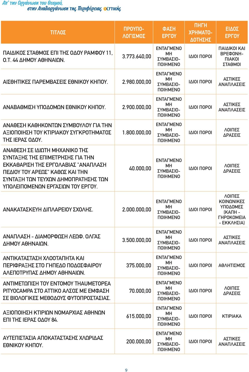 000,00 ΙΔΙΟΙ ΑΝΑΘΕΣΗ ΚΑΘΗΚΟΝΤΩΝ ΣΥΜΒΟΥΛΟΥ ΓΙΑ ΤΗΝ ΑΞΙΟΠΟΙΗΣΗ ΤΟΥ ΚΤΙΡΙΑΚΟΥ ΣΥΓΚΡΟΤΗΜΑΤΟΣ ΤΗΣ ΙΕΡΑΣ ΟΔΟΥ. 1.800.
