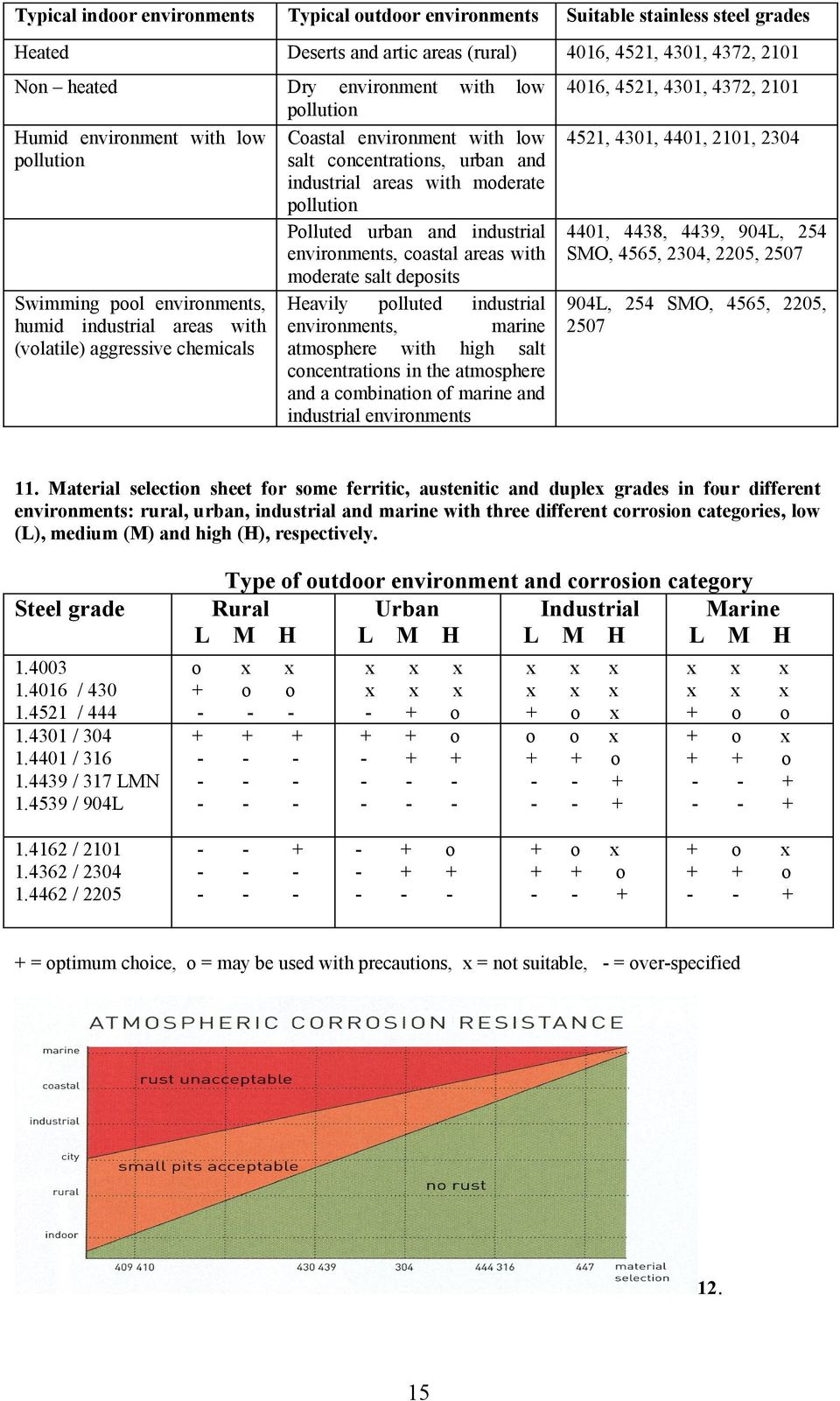 envirnments, marine atmsphere with high salt cncentratins in the atmsphere and a cmbinatin f marine and industrial envirnments 4016, 4521, 4301, 4372, 2101 Humid envirnment with lw pllutin Swimming