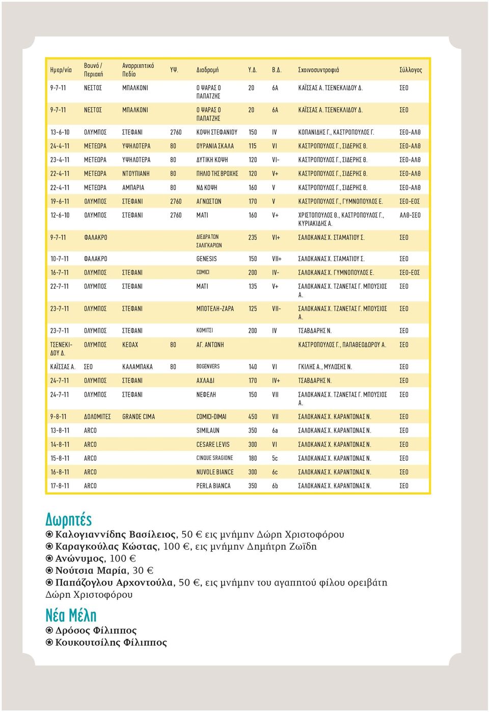 ΣΕΟ-ΑΛΘ 24-4-11 ΜΕΤΕΩΡΑ ΥΨΗΛΟΤΕΡΑ 80 ΟΥΡΑΝΙΑ ΣΚΑΛΑ 115 VI ΚΑΣΤΡΟΠΟΥΛΟΣ Γ., ΣΙΔΕΡΗΣ Θ. ΣΕΟ-ΑΛΘ 23-4-11 ΜΕΤΕΩΡΑ ΥΨΗΛΟΤΕΡΑ 80 ΔΥΤΙΚΗ ΚΟΨΗ 120 VI- ΚΑΣΤΡΟΠΟΥΛΟΣ Γ., ΣΙΔΕΡΗΣ Θ. ΣΕΟ-ΑΛΘ 22-4-11 ΜΕΤΕΩΡΑ ΝΤΟΥΠΙΑΝΗ 80 ΠΗΛΙΟ ΤΗΣ ΒΡΟΧΗΣ 120 V+ ΚΑΣΤΡΟΠΟΥΛΟΣ Γ.