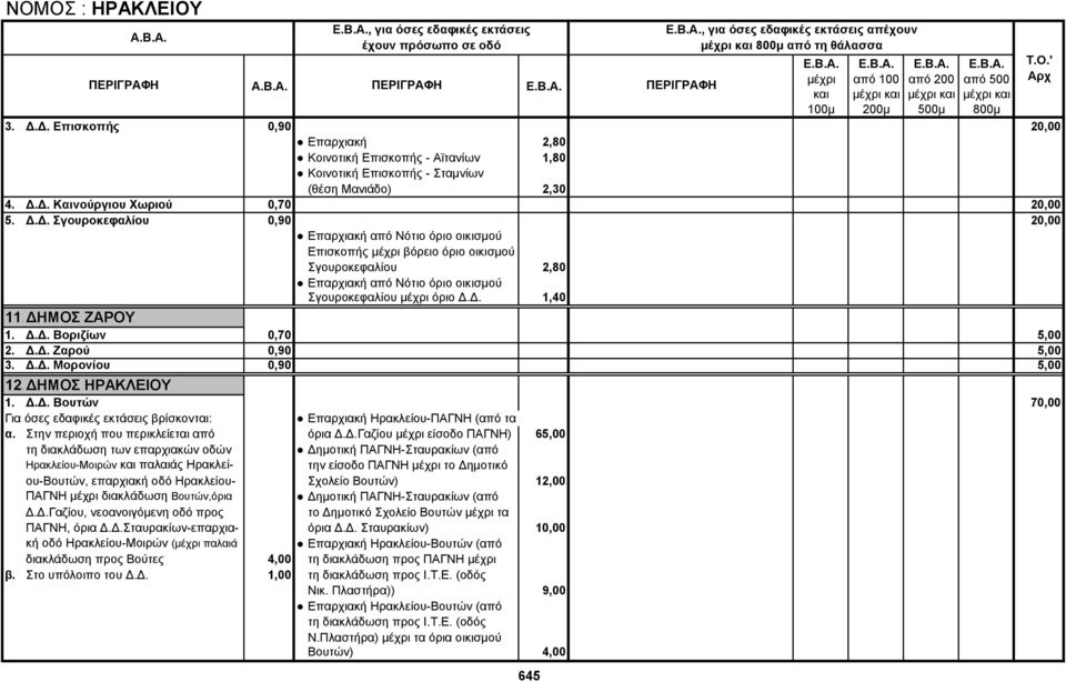 Δ. 1,40 11.ΔΗΜΟΣ ΖΑΡΟΥ 1. Δ.Δ. Βοριζίων 0,70 5,00 2. Δ.Δ. Ζαρού 0,90 5,00 3. Δ.Δ. Μορονίου 0,90 5,00 12.ΔΗΜΟΣ ΗΡΑΚΛΕΙΟΥ 1. Δ.Δ. Βουτών 70,00 Επαρχιακή Ηρακλείου-ΠΑΓΝΗ (από τα α.