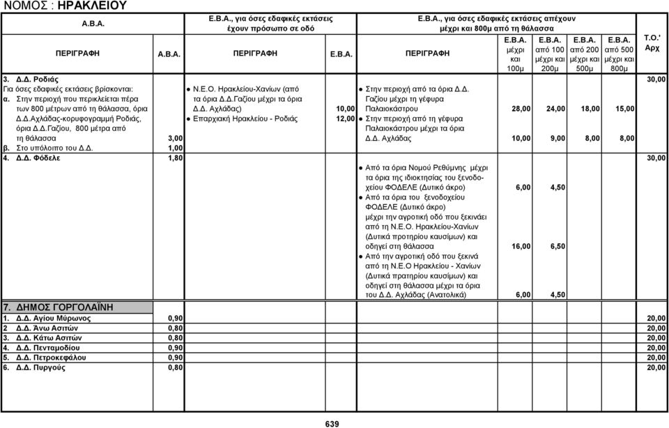 Δ.Γαζίου, 800 μέτρα από Παλαιοκάστρου τα όρια τη θάλασσα 3,00 Δ.Δ. Αχλάδας 10,00 9,00 8,00 8,00 β. Στο υπόλοιπο του Δ.Δ. 1,00 4. Δ.Δ. Φόδελε 1,80 30,00 Από τα όρια Νομού Ρεθύμνης τα όρια της