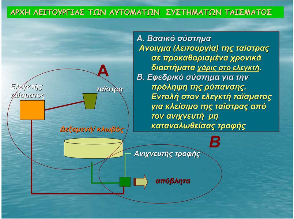 Βασικό σύστημα Ανοιγμα (λειτουργία) της ταίστρας σε προκαθορισμένα χρονικά διαστήματα χάρις στο