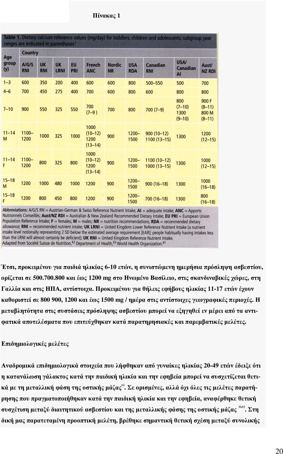 Προκειμένου για θήλεις εφήβους ηλικίας 11-17 ετών έχουν καθοριστεί σε 800 900, 1200 και έως 1500 mg / ημέρα στις αντίστοιχες γεωγραφικές περιοχές.