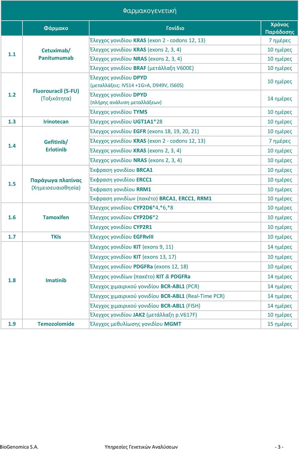 2 Fluorouracil (5- FU) (Τοξικότητα) Έλεγχος γονιδίου DPYD (μεταλλάξεις: IVS14 +1G>A, D949V, I560S) Έλεγχος γονιδίου DPYD (πλήρης ανάλυση μεταλλάξεων) Έλεγχος γονιδίου TYMS 1.