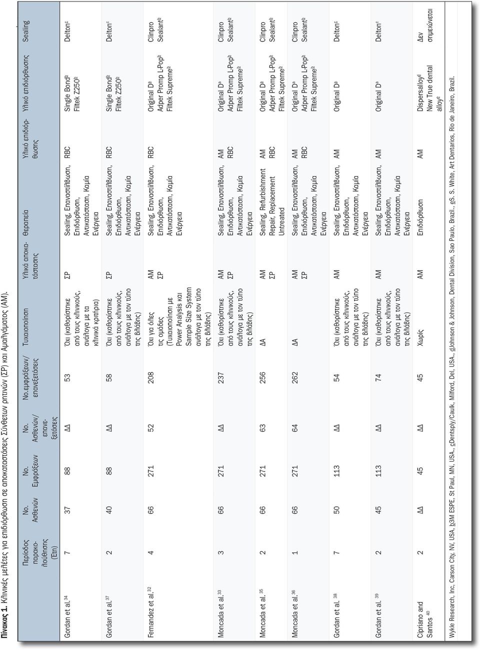 Eμφράξεων No. Ασθενών Περίοδος παρακολούθησης (Έτη) RBC Single Bond b Filtek Z250 b Delton c ΣΡ Sealing, Επαναστίλβωση, Επιδιόρθωση, Αντικατάσταση, Καμία Ενέργεια Gordan et al.