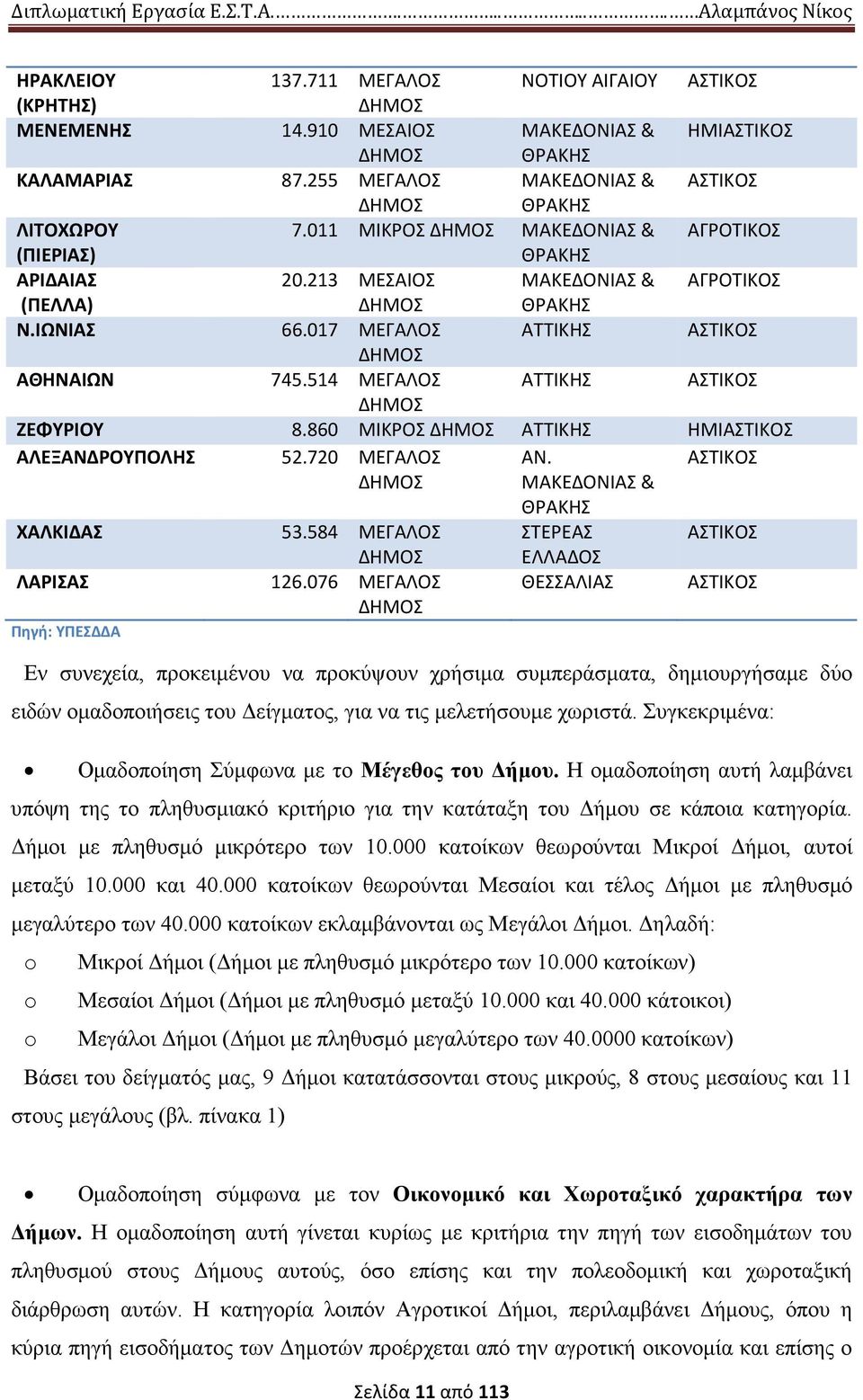 514 ΜΕΓΑΛΟΣ ΑΤΤΙΚΗΣ ΑΣΤΙΚΟΣ ΔΗΜΟΣ ΖΕΦΥΡΙΟΥ 8.860 ΜΙΚΡΟΣ ΔΗΜΟΣ ΑΤΤΙΚΗΣ ΗΜΙΑΣΤΙΚΟΣ ΑΛΕΞΑΝΔΡΟΥΠΟΛΗΣ 52.720 ΜΕΓΑΛΟΣ ΑΝ. ΑΣΤΙΚΟΣ ΔΗΜΟΣ ΜΑΚΕΔΟΝΙΑΣ & ΘΡΑΚΗΣ ΧΑΛΚΙΔΑΣ 53.