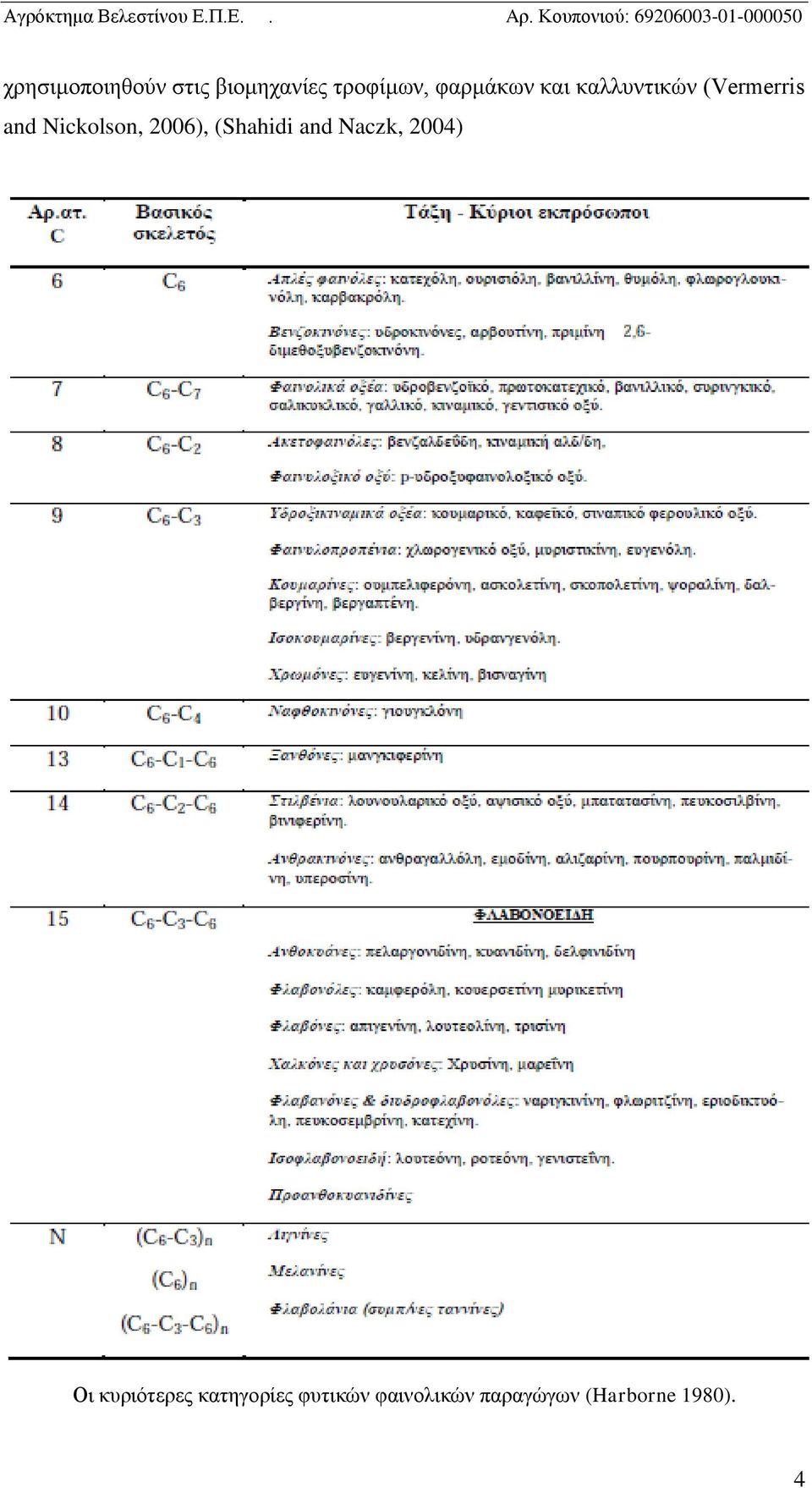 Nickolson, 2006), (Shahidi and Naczk, 2004) Οι