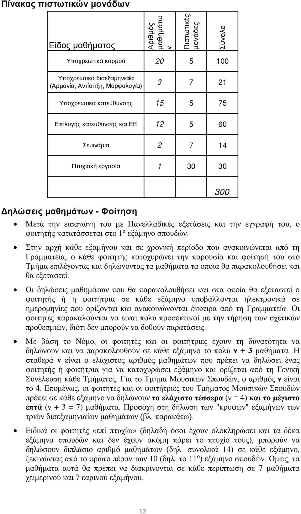 ο φοιτητής κατατάσσεται στο 1 ο εξάμηνο σπουδών.